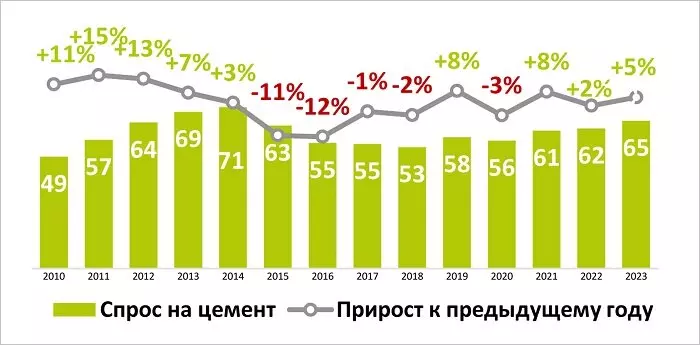 Фото 1 для «Статистика: В 2023 году объем производства цемента в России вырос на 3 6»