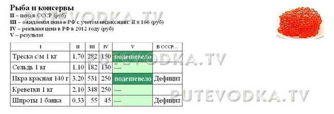 Сравнение цен в СССР (1982 г) и РФ (2012 г). Рыба и консервы.