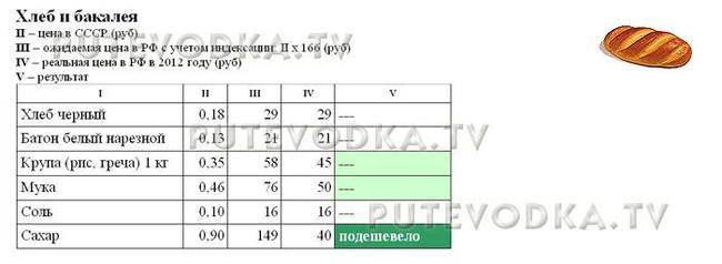 Сравнение цен в СССР (1982 г) и РФ (2012 г). Хлеб и бакалея.