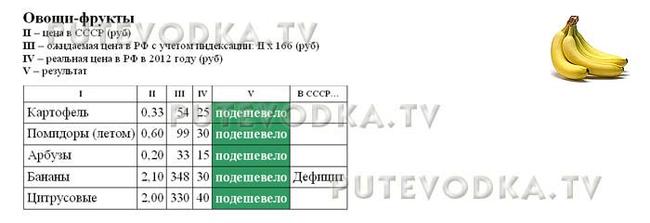 Сравнение цен в СССР (1982 г) и РФ (2012 г). Овощи-фрукты.