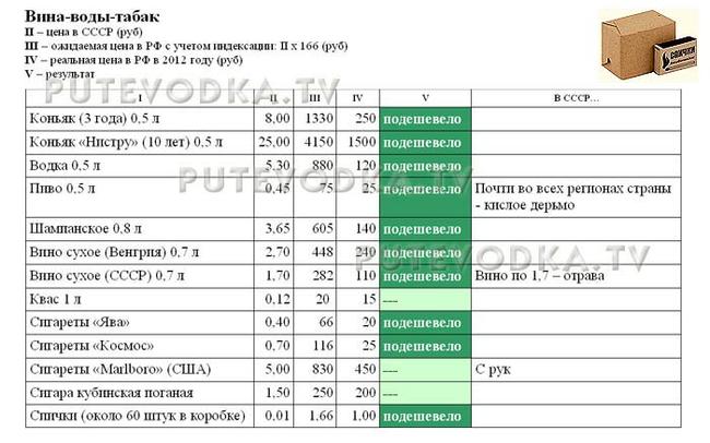 Сравнение цен в СССР (1982 г) и РФ (2012 г). Вина-воды-табак.