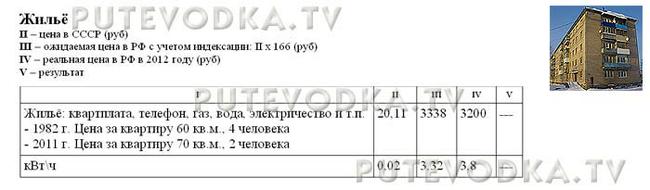 Сравнение цен в СССР (1982 г) и РФ (2012 г). Жильё.