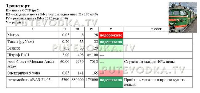 Сравнение цен в СССР (1982 г) и РФ (2012 г). Транспорт.