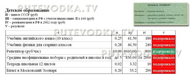 Сравнение цен в СССР (1982 г) и РФ (2012 г). Детское образование.