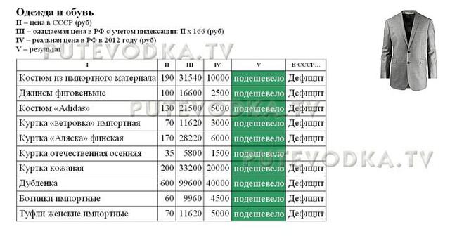 Сравнение цен в СССР (1982 г) и РФ (2012 г). Одежда и обувь.