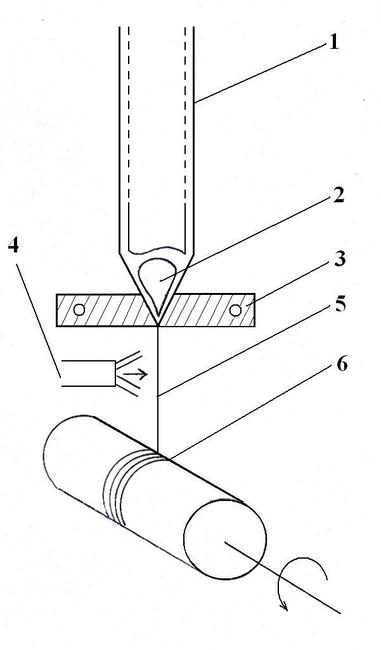 Схема получения микропровода в стеклянной изоляции. 1 — стеклянный капилляр; 2 — навеска металла; 3 — ВЧ индуктор; 4 — кристаллизатор; 5 — микропровод; 6 – приемное устройство;