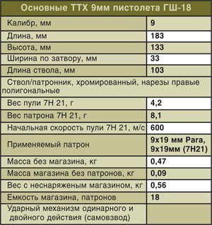 Г ш характеристики. ГШ-18 пистолет ТТХ. 9 Мм пистолет ГШ-18,ТТХ. Пистолет ГШ ТТХ. ТТХ ГШ-18 тактико-технические.