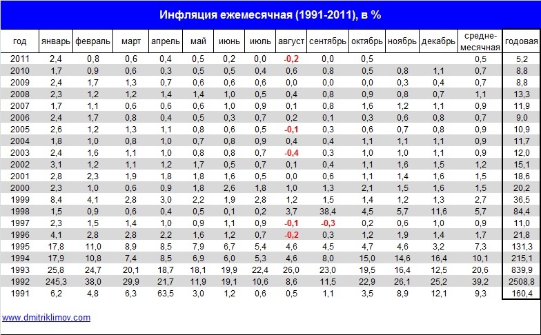 Годовая инфляция по месяцам. Инфляция в РФ по годам Росстат таблица. Коэффициенты инфляции по годам таблица. Уровень инфляции в РФ по годам таблица. Уровень инфляции в РФ таблица.