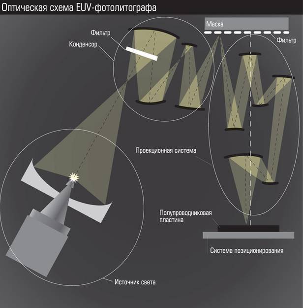 Оптическая схема EUV-фотолитографа