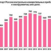 Экспортные достижения машиностроения России в&nbsp;2019&nbsp;г.&nbsp;Часть 1: оборудование, техника, приборы