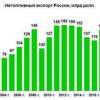 Нетопливный экспорт России в 2020 г. достиг рекорда в 169 млрд долларов