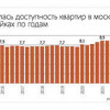 За последние восемь лет жилье в Москве стало более доступным