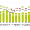 В 2023 году объем производства цемента в России вырос на 3,6%,