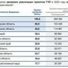 Рейтинг субъектов РФ по уровню развития государственно-частного партнерства