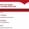 За три квартала 2024 года оборот высокотехнологичных предприятий столицы вырос в 2,4 раза