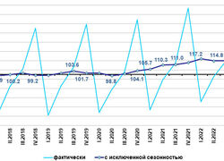 Инвестиции в основной капитал в России выросли за 9 месяцев на 10%