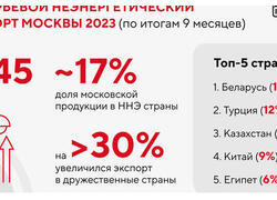 Итоги развития несырьевого неэнергетического экспорта Москвы в 2023 году