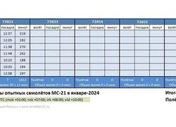 МС-21 — новости за январь-2024