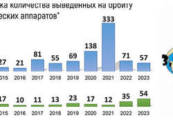 Российская космонавтика 2014-2023. Итоги