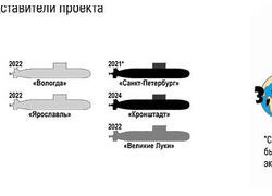 Обзор ДЭПЛ проекта 677 «Лада». Обновление ВМФ России на 2024 год