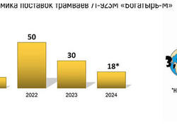Трамвай 71-923М «Богатырь-М