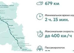 Начато строительство Высокоскоростной магистрали Москва — Санкт-Петербург