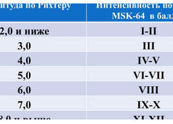 Сейсмостойкость шаровых кранов