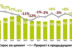 В 2023 году объем производства цемента в России вырос на 3,6%,