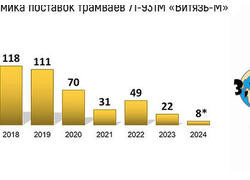 Трамвай 71-931М &laquo;Витязь-М&raquo; | Развитие городского электротранспорта 2024