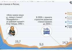 Россия удвоила производство станков с 2020 года