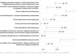 Общее производство станков выросло на&nbsp;21,5% за&nbsp;январь-апрель