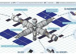 Утвержден график создания Российской орбитальной станции в 2027-2033 гг
