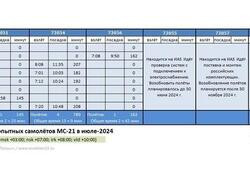 МС-21&nbsp;&mdash; новости за&nbsp;июль-2024