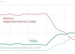 Ниже 20% упала доля доллара и евро в расчётах экспортных операций России
