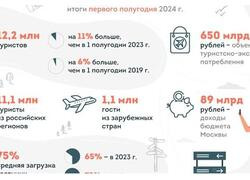 Москва превзошла рекордные показатели «допандемийного» 2019 года по росту туристического потока
