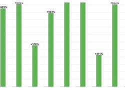 В России разработали биотехнологию, которая делает овощи полезнее на 300- 800%