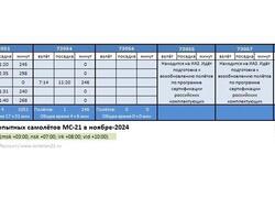 МС-21&nbsp;&mdash; новости за&nbsp;ноябрь-2024