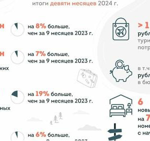За&nbsp;девять месяцев 2024 года московский туризм превзошел показатели рекордного 2019 года
