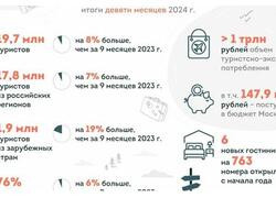 За девять месяцев 2024 года московский туризм превзошел показатели рекордного 2019 года