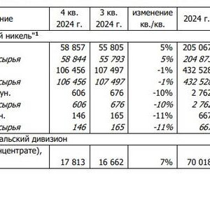 &laquo;Норникель&raquo; наладил производство и&nbsp;экспорт премиального никеля