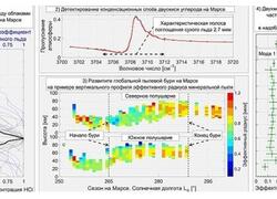 Аэрозоли в атмосферах Марса и Венеры исследованы по данным российских приборов