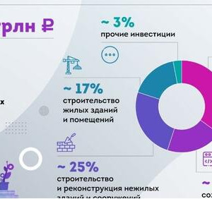 Объем инвестиций в&nbsp;экономику Москвы впервые превысил 8 трлн рублей