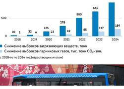 Переход на электробусы снизил выбросы углекислого газа на 190 тысяч тонн