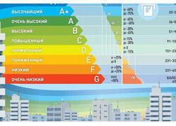 Число строящихся энергоэффективных многоквартирных домов в России выросло на 14%