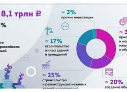 Объем инвестиций в экономику Москвы впервые превысил 8 трлн рублей