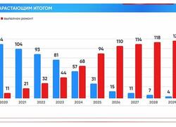 Итоги социально-экономического развития Москвы в 2024 году