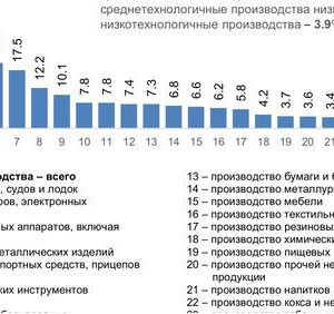 Рост инновационной продукции в&nbsp;обрабатывающей промышленности