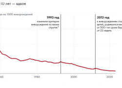 Mладенческая смертность в&nbsp;стране на&nbsp;историческом минимуме&nbsp;&mdash; 3,4 промилле
