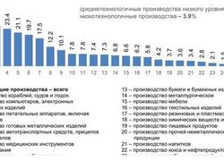 Рост инновационной продукции в&nbsp;обрабатывающей промышленности