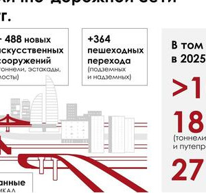 С&nbsp;2011 года в&nbsp;Москве построили 1600 км&nbsp;дорог